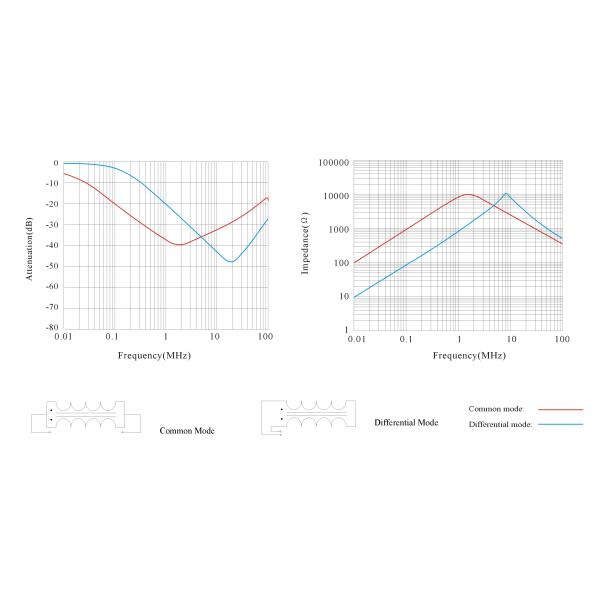 LFT Series Integrated Common Mode And Differential Mode Choke