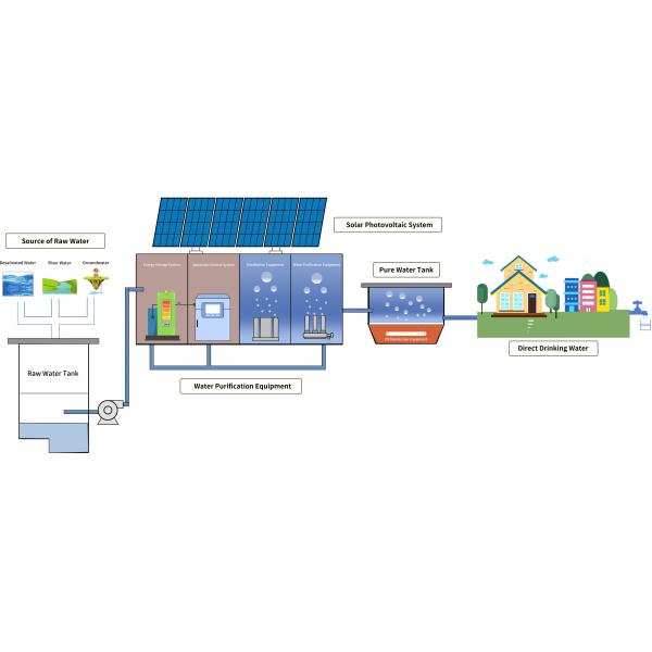 Portable Solar Powered Water Treatment Machine Flexible Solar Panel Water Purifier