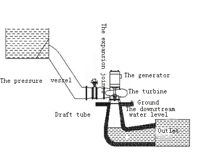 Durable Small Hydro Generator , Micro Hydroelectric Turbine For Low Water Head