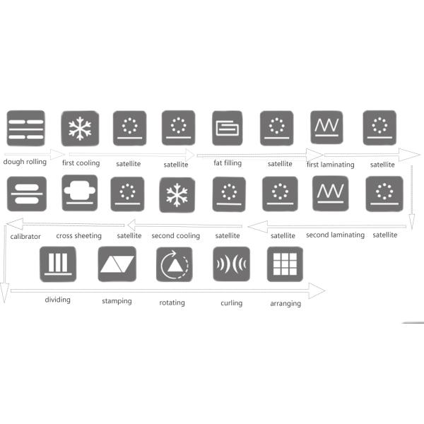 LFC Full Auto Croissant Line With Lamination Line , Croissant Make Up Line And 2 Sets Of Auto Freezers