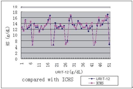 Urit-12 hemoglobin meter test strips with low price H12 Blood Analysis SYstem