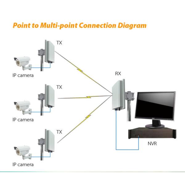 Outdoor Digital Wireless Ethernet Bridge OFDM Modulation 5.8GHz 8km