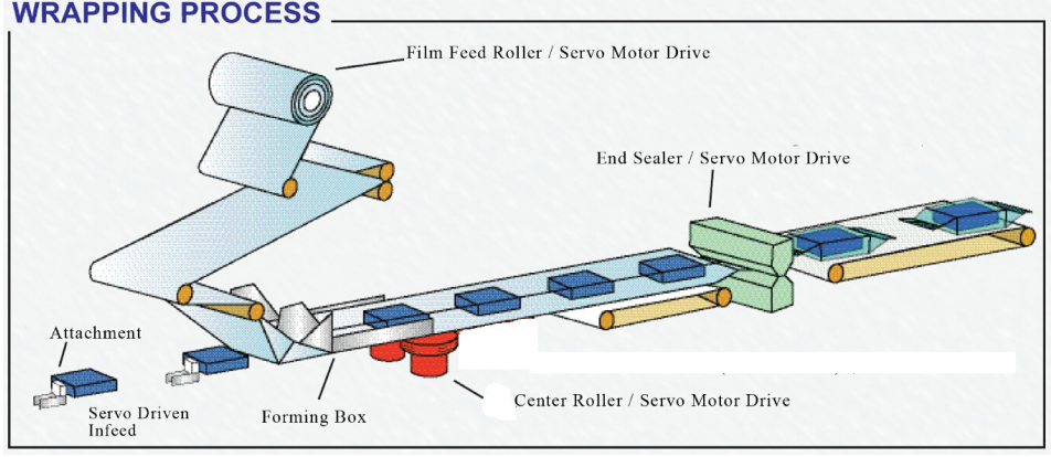 SWF 720 Biscuits Packing Machine Electric Automatic Liquid Packing Machine