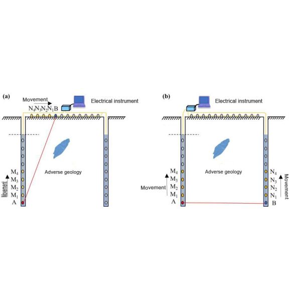 Resistivity Measurements Groundwater Electrical Resistivity Tomography