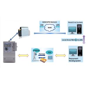 Wholesale IC Card Prepayment Smart Vending Solutions DES Encryption PVMS - Card from china suppliers