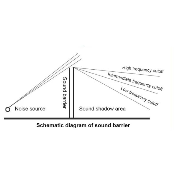 Construction Noise Proof Fence Cancelling Sound Barriers For Highway Noise 2m~4m