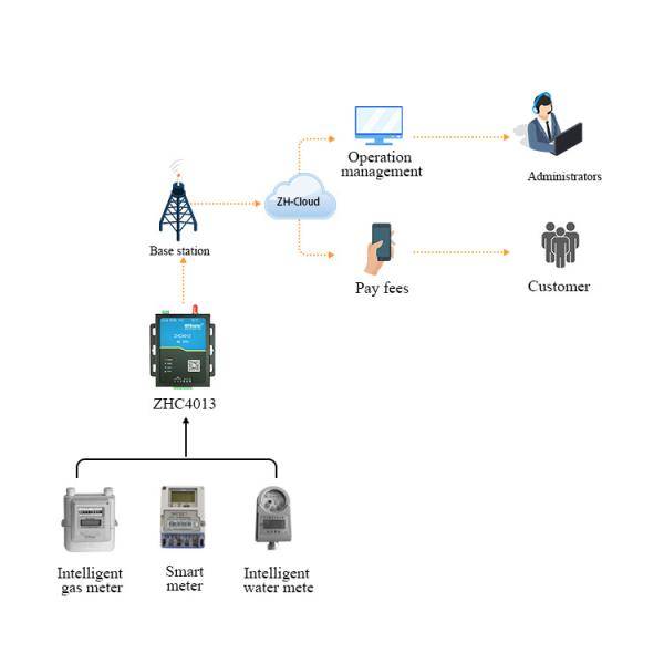 RS485 GSM 4G Modbus Rtu Tcp Mqtt IoT Router Gateway For Remote Monitoring And