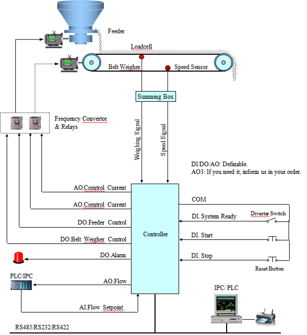 High Performance Weighing Indicator Controller With Ration Flow Feeding