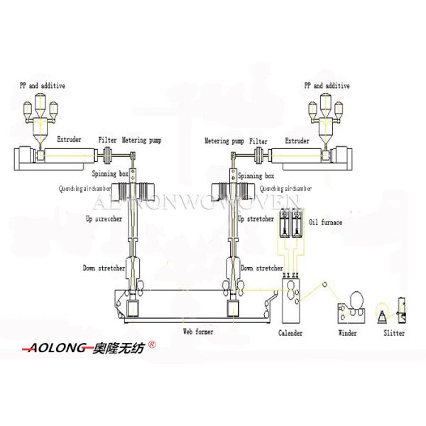 Double Beams PP Spunbond Non Woven Fabric Making Machine 0~250m/min