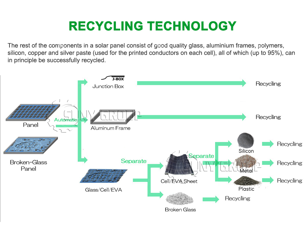 Customer Requirements 2023 Technology Scrap Solar Panel Crushing And Separating Plant