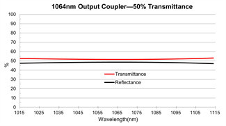 Nd YAG Output Coupler Mirror 1064nm Partially Reflective Mirror In Laser Cavities