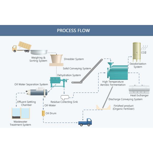 10Tons/Day Recyclable Waste Disposal Equipment Food Garbage Composting System