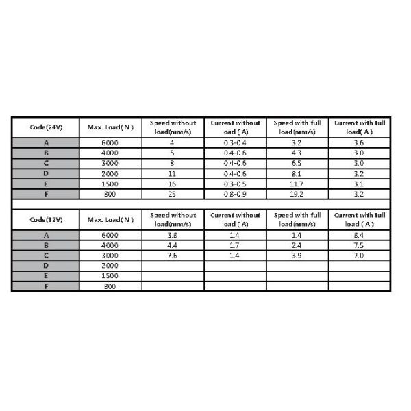 Electro-Mechanical Linear Actuator 24VDC, IP43, Linear actuators for Adjustable bed frame 200mm stroke, 24V