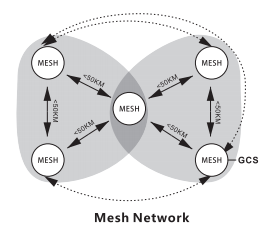 VM31PRO Video&Data&RC link has two frequencies optional(800MHz、1.4GHz) with 50km grade(air to ground) transmission range