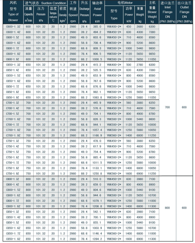 Optimised Multistage Centrifugal Blower High-Efficiency Impellers Intelligent Control Systems Reduced Energy Consumption