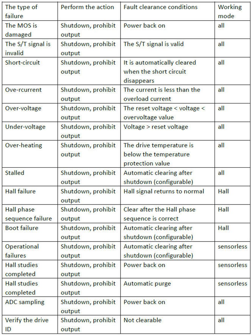 110V/220V AC input motor controller with hall sequence self-adapting speed open-loop/closed-loop control mode.