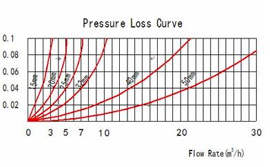 Multi-jet, Vane Wheel Dry-dial Water Meter Water Passing Through The Pipeline