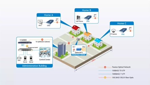 VSOL EPON OLT Support 10G Uplink FTTH GPON OLT 16 PON V1600D16
