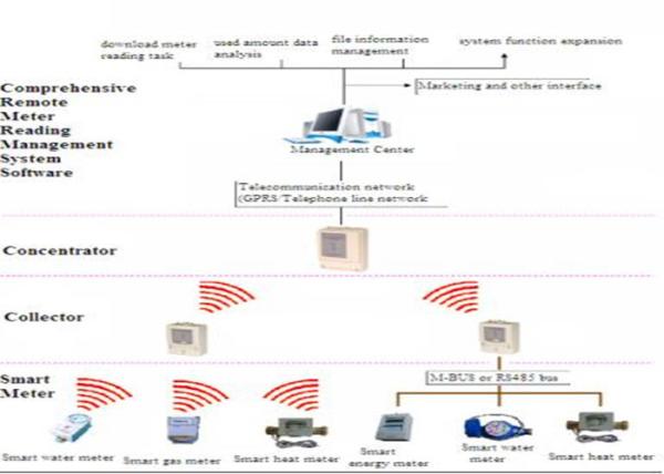 Smart Meter Advanced Metering Infrastructure Direct Connected With GPRS / RF /