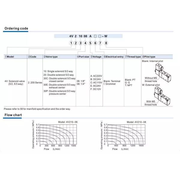 1Mpa Pneumatic Air Solenoid Valve 220V 4.8W 2 Way Solenoid Valve 24vdc