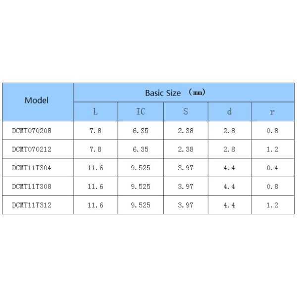 Car Processing- Common Type- Positive - DC - CNC Insert