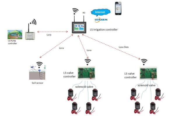 Automatic Wireless Irrigation Controller 4G Mobile Control Valve Intelligent
