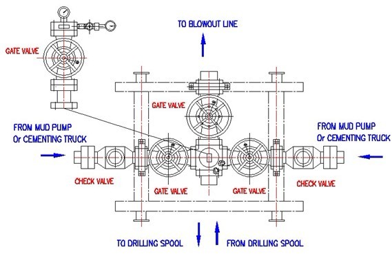 CCSC Kill Choke Manifold Working Pressure 2,000psi - 15,000psi 2-7 Inch